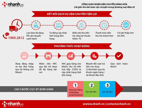 So sánh và lựa chọn giữa Viettel Post và Giao Hàng Nhanh cho shop online